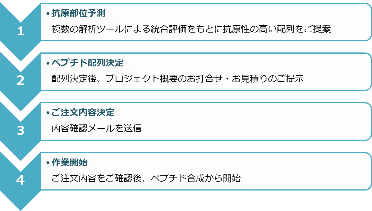 ペプチド合成からの注文フロー