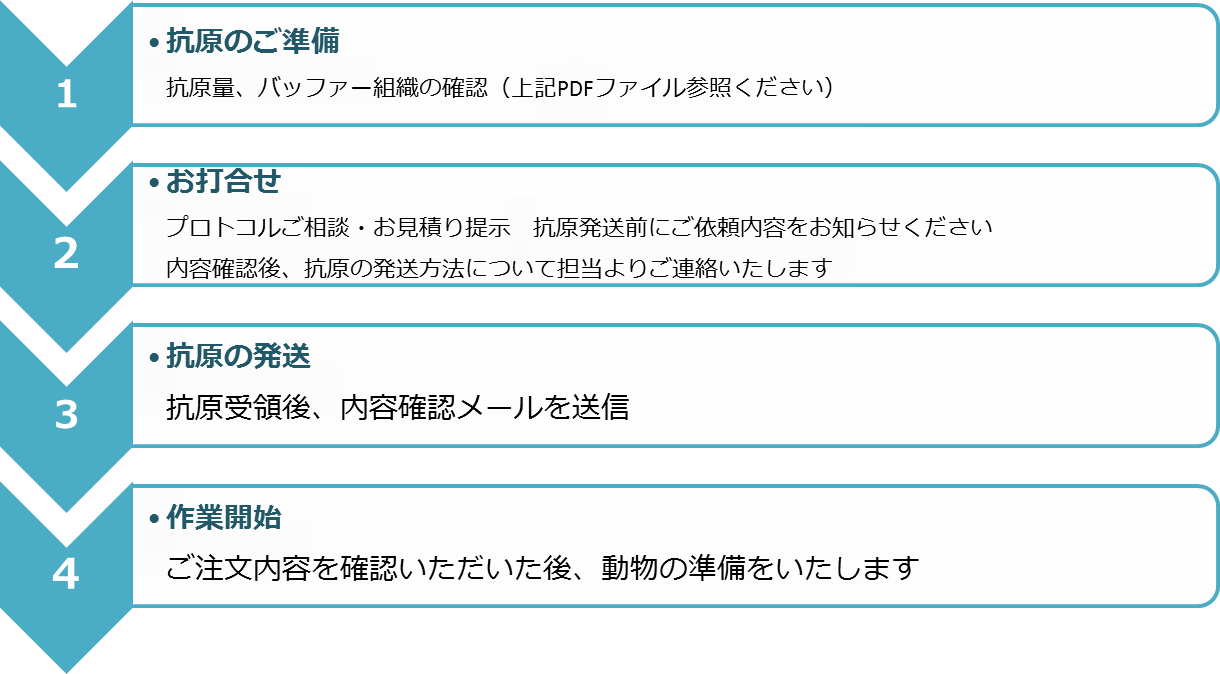 持ち込み抗原からの注文フロー